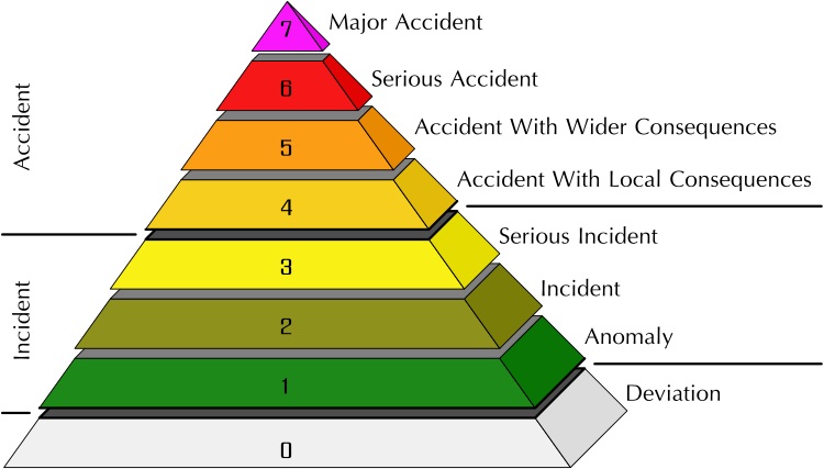 ines scale